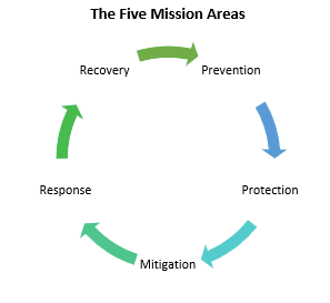 The Five Mission Areas